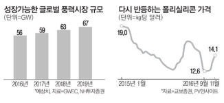 다시 훈풍부는 신재생에너지株