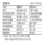 [3분기 실적] 인프라코어·중공업 선전에 두산 `활짝`