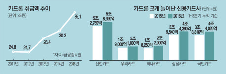 갈데까지 간 가계빚…高利 카드론 폭증