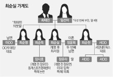 [단독] `최순실 패밀리` 맏언니도 사업정리 나섰다