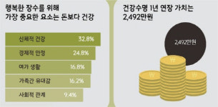 뉴스킨파마넥스더뷰티풀점 | 한국인, 건강하게 1년 더 사는데 2492만원 쓰겠다