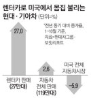 렌터카로 美시장 뚫는 현대·기아차…올들어 27% 늘려