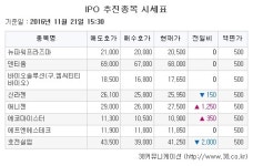 [장외주식시황] 내일 수요예측 첫날인 애니젠, 5거래일 연속 ↑