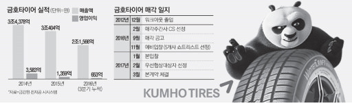금호타이어 인수후보로 中SAIC 급부상