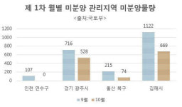 GS건설, 신규 공급 축소되는 미분양관리지역서 `김천 센트럴자이’ 선착순 분양