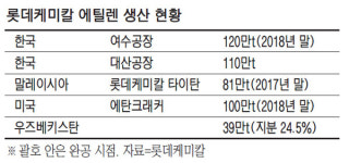 롯데케미칼 에틸렌 20만t 증설…국내 1위·글로벌 7위로 도약