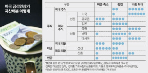 채권투자 비중 줄이고 美주식·달러자산 늘려라