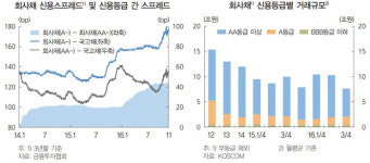 [금융안정보고서] 회사채시장 신용차별화 현상 지속…주식시장은 여전히 저평가