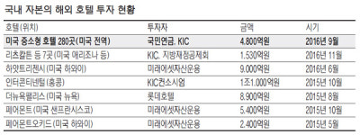 국민연금 첫 해외호텔 투자