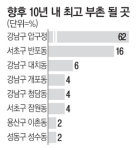 10년뒤 최고 부촌은 `압구정 62%` 압도적 1위