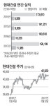 현대건설, 해외공사 청신호…2년째 1조 클럽 기대