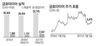 금호타이어에 中기업 1조베팅…박삼구 회장도 강한 인수 의지