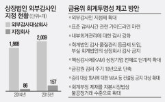 분식우려 기업, 회계법인 선임 못한다