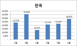 경기82배1013 | 다음 달 3만5000여 가구 입주…올해 상반기 중 `최다`