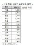 2월 전국 2만650가구 분양, 부산이 가장 많아