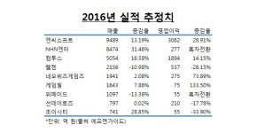 실적 시즌 앞둔 게임업계…누가 잘했나?