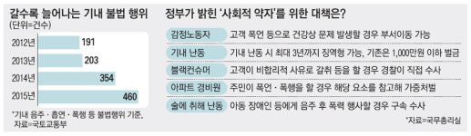항공기내 난동땐 감옥행…경비아저씨 때리면 가중처벌