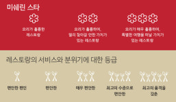 서울 미쉐린 원스타(★) 삼성동 보름쇠