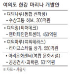 여의나루, 쇼핑·문화 `핫플레이스`로
