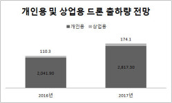 올해 세계 드론 출하량 300만대…전년比 39.0%↑