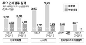 `승자의 저주` 면세점株 적자 속출