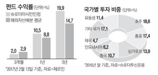 슈로더아시안에셋인컴 펀드, 亞배당주·우량債 담아 年10% 수익