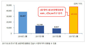 3월 전국 4만7천여 가구 `봄 분양 대전` 돌입…이달比 428%↑