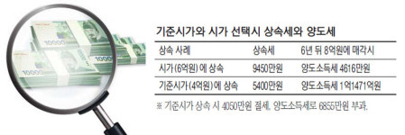 [Tax & Law] 부동산 상속·증여때 `절세 큰그림` 필요