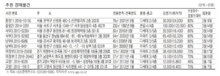 [경매·공매물건] 문정동 84.39㎡ 아파트 4억6320만원