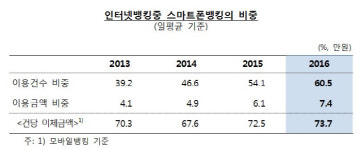 인터넷뱅킹 10건 중 6건은 `스마트폰뱅킹` 거래로