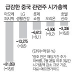 사드보복에 코스피 `속수무책` 추락