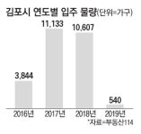 미분양 90% 소진됐지만…김포의 봄은 언제?