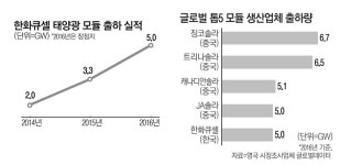[단독] 한화, 충북 음성에 태양광 R&D센터 구축