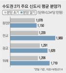 [MONEY & RICHES] `무서운 막내` 평택 고덕신도시…내일이면 늦으리