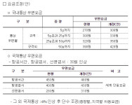 우편사업 `6년 연속 적자`…미래부, 4월부터 우편요금 인상키로
