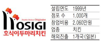 호식이두마리치킨, 가격 파괴의 원조…100% 국내 하림닭