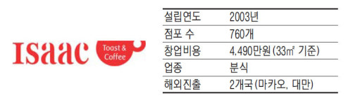 이삭토스트&커피, 가맹비·로열티 없이 소상공인 창업 도와