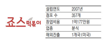 죠스떡볶이, 깐깐하게 재료 선정 `떡볶이 1등 브랜드`