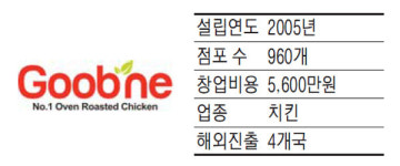 굽네치킨, 오븐에 구워 기름기 쫙 뺀 바삭한 치킨