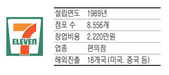 세븐일레븐, 고객 만족도 높인 `1호 편의점`