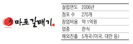 신마포갈매기, 100% 갈매기살 `소박한 맛`