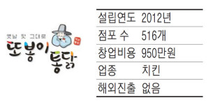 또봉이옛날통닭죽전초점 - 용인시 수지구 탄천상로 19 | 또봉이통닭, 옛날맛 그대로 튀겨…가성비 `굿`