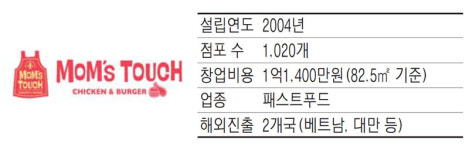 맘스터치, `입찢버거` 등 인기…1000호점 훌쩍