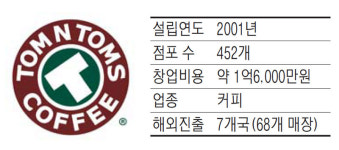 탐앤탐스, 국내 450여 매장 운영·해외 7개국 진출