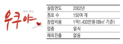 우쿠야, 우동·돈가스 고급화 선도…130개 매장