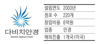 다비치안경, 임대료 저렴한 대형매장 원칙고수