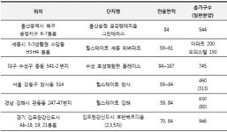 봄철 `그린프리미엄` 아파트 노려볼까