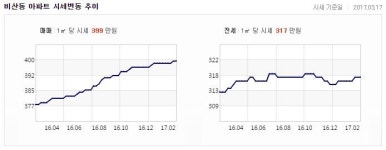 안양시 `임곡그린빌주공` 소형 평형 인기