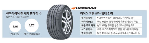 타사 제품도 판다…한국타이어 유통실험
