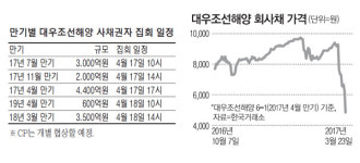 `P플랜` 문턱에 선 대우조선…국민연금, 채권자집회 불참 조짐